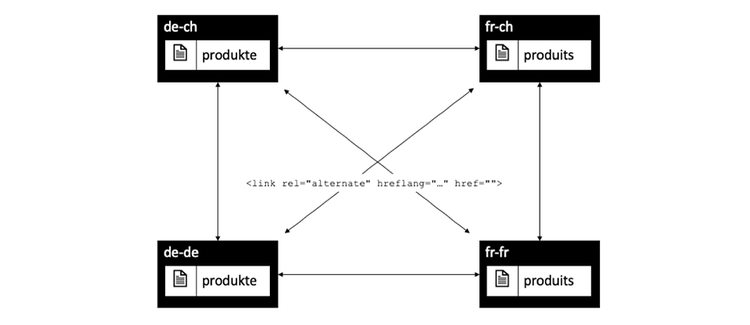 Inter-linking all