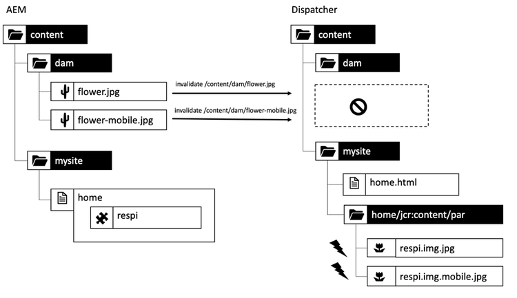 Structure mismatch leading to stale content