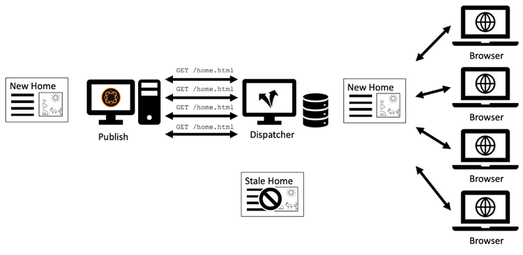 Parallel requests to same resource on empty cache: Requests are forwarded to Publish