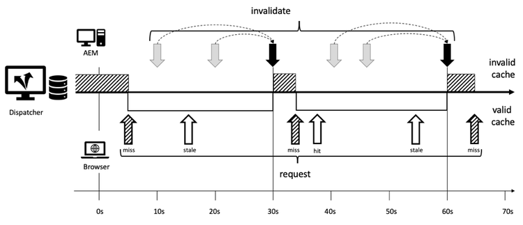 Postponing the invalidation to the next full 30 second increases the hit-rate.