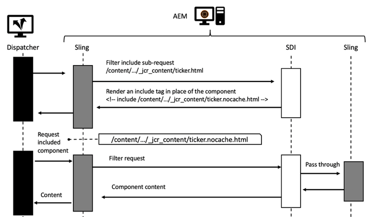 Sequence Diagram of a Request using Sling Dynamic Include