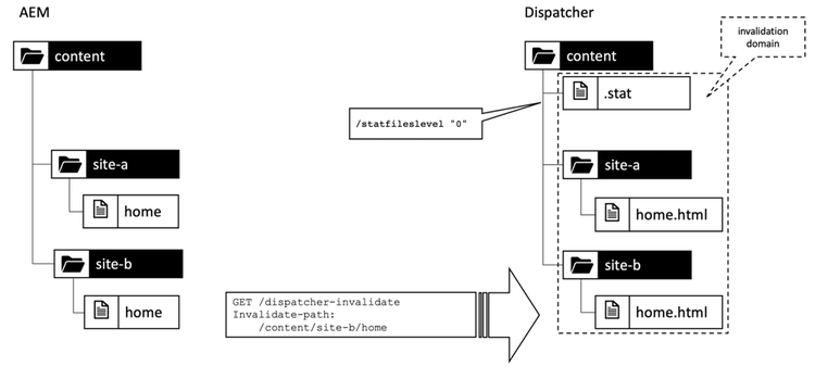 /statfileslevel "0": The_ .stat _is created in the docroot. The invalidation domain spans the whole installation including all sites