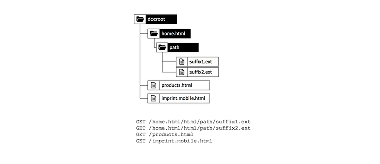 Filesystem layout after getting URLs from the Dispatcher