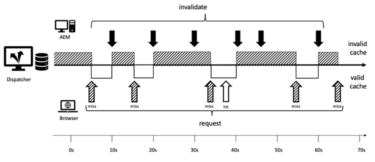 Frequent activations leading to invalid cache for most of the time