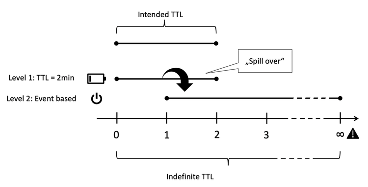 TTL-based and event-based combined: Spill-over to infinity