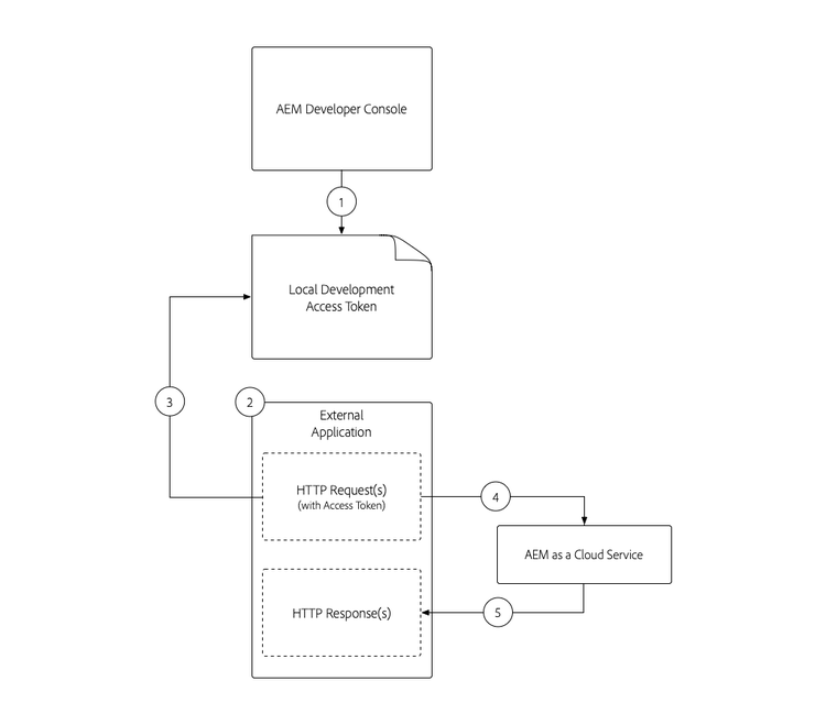 Local Development Access Token - External Application