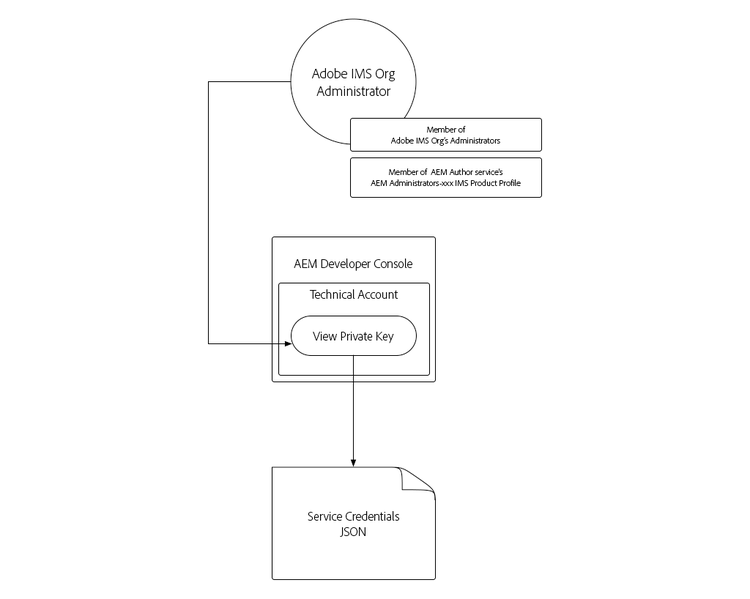 Download Service Credentials