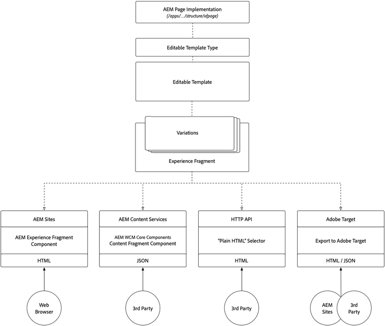 Experience Fragments architecture