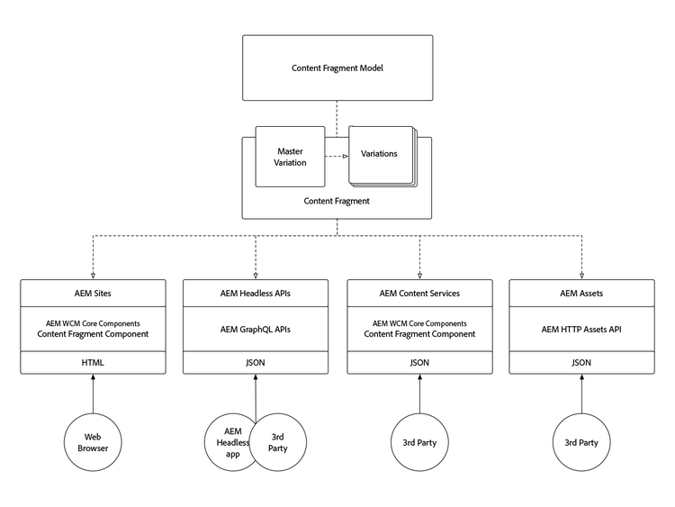 Content Fragments architecture