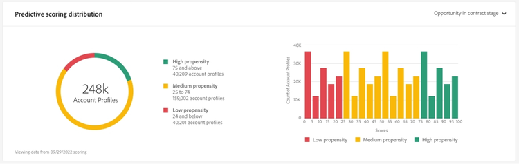 The Predictive scoring distribution widget.