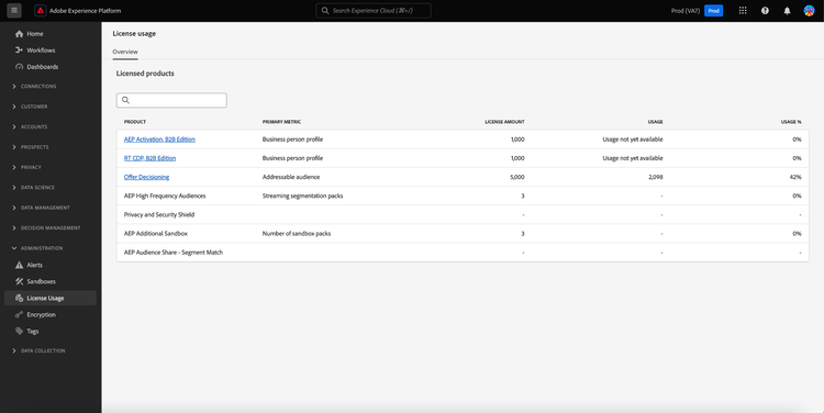 The License usage dashboard Overview tab, with License usage highlighted in the left navigation sidebar.