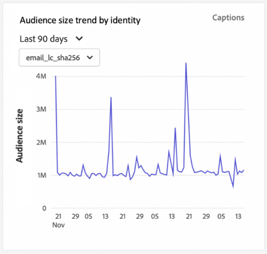 The Audience size trend by identity widget.