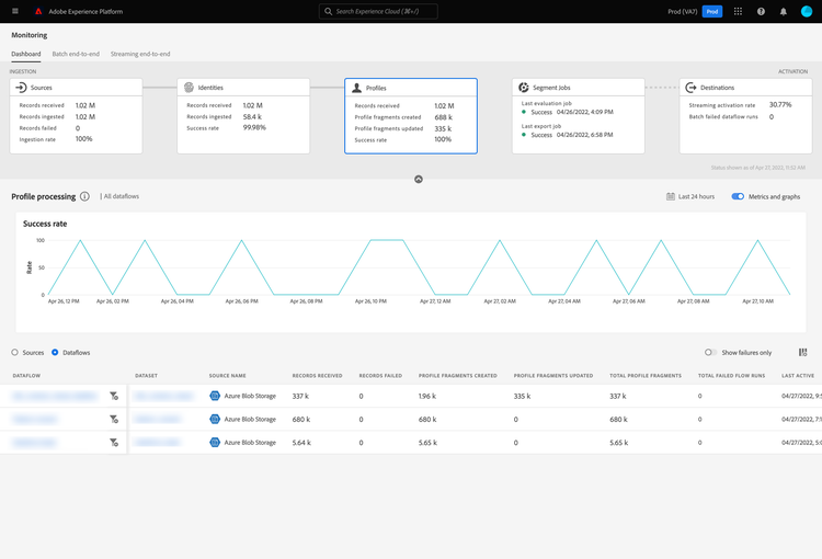 The Profiles dashboard. Information about the number of the Profile records received per dataflow is displayed.