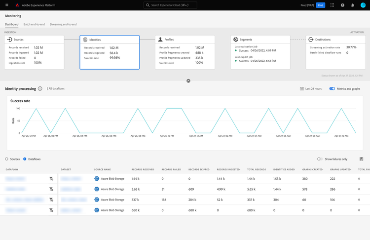 The Identities dashboard. Information about the number of of identities received per dataflow is displayed.