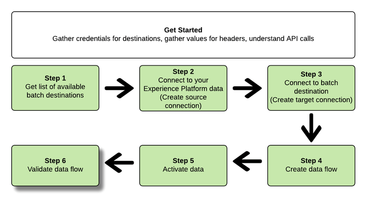 Destination steps overview step 6