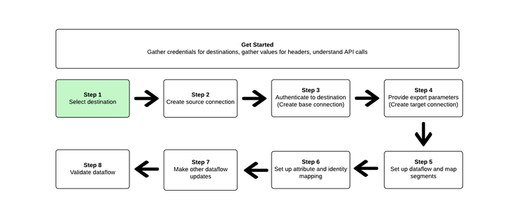 Steps to activate audiences highlighting the current step that user is on