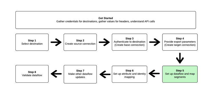 Steps to activate audiences highlighting the current step that user is on