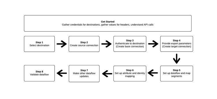 Steps to activate audiences highlighting the current step that user is on