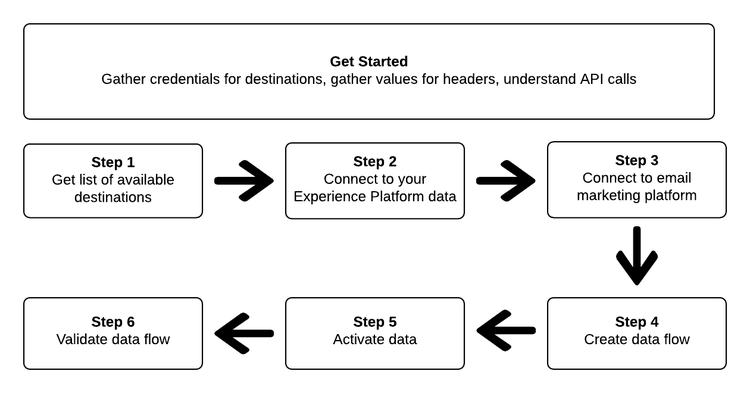 Overview - the steps to create a destination and activate audiences