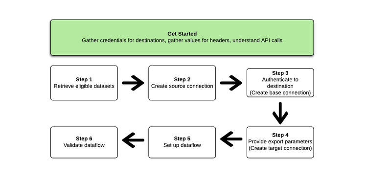 Overview - the steps to create a destination and export datasets