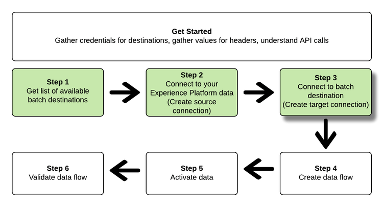 Destination steps overview step 3