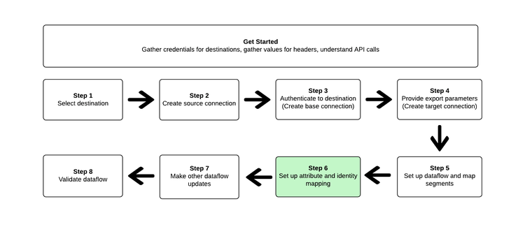 Steps to activate audiences highlighting the current step that user is on