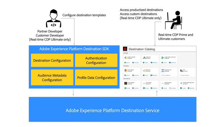 Overview diagram showing how destination developers interact with Destination SDK and how Real-Time CDP customers benefit from productized and private destinations.