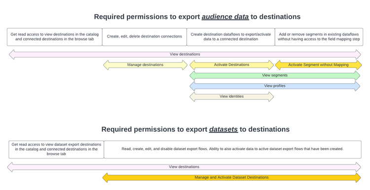 Diagram showing the required permissions to perform certain actions on destinations.