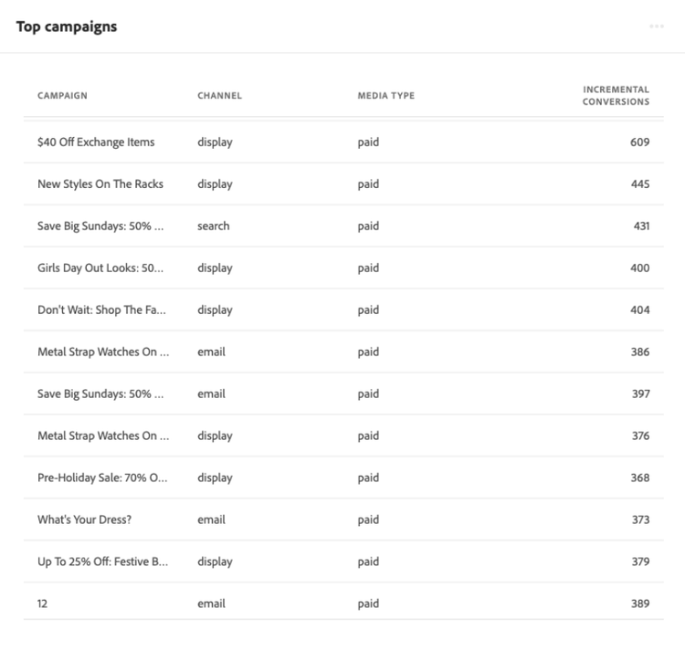 top campaigns