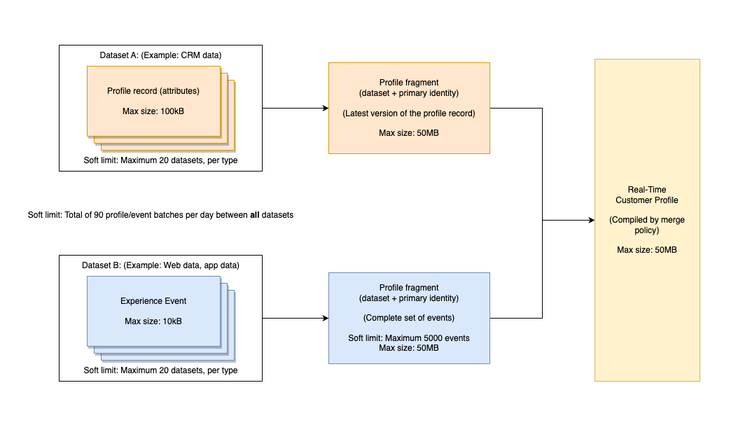 A diagram showing the different guardrails for Profile data in Adobe Experience Platform.