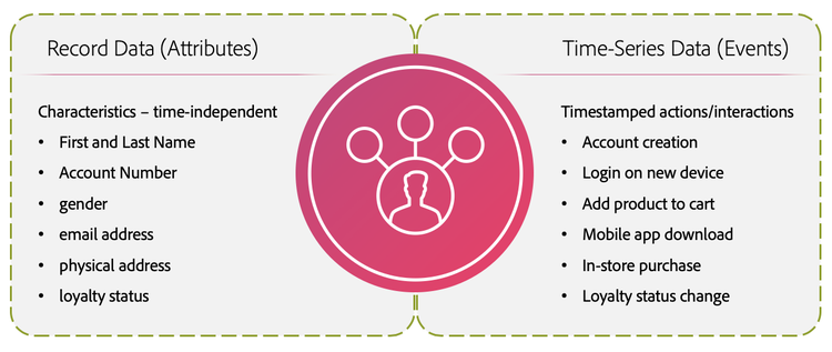 An infographic outlining the differences between record data and time-series data.