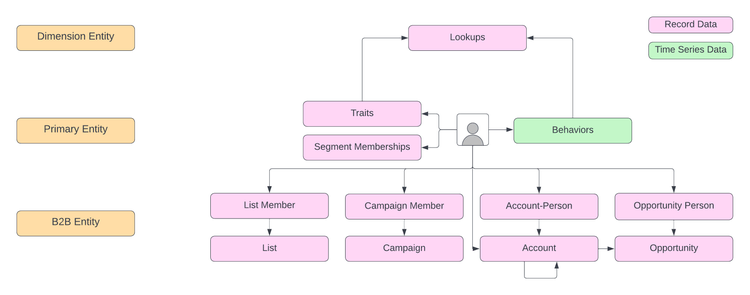 A diagram explaining the composition of the profile entity.