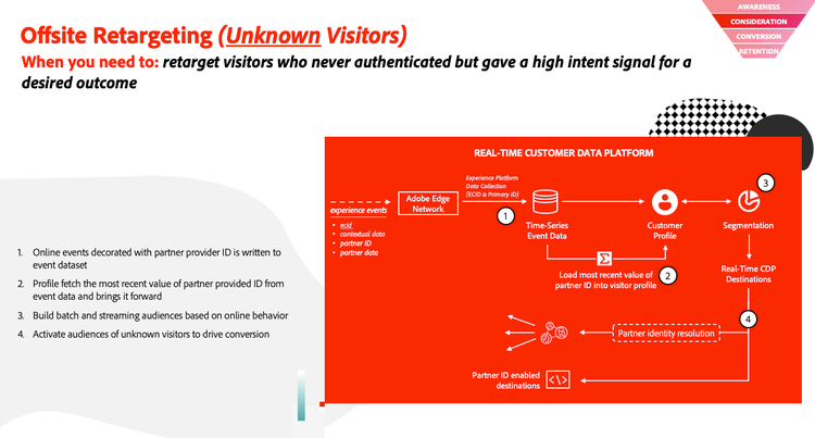 Learn how to build an audience of unauthenticated visitors and retarget them using partner provided durable IDs.