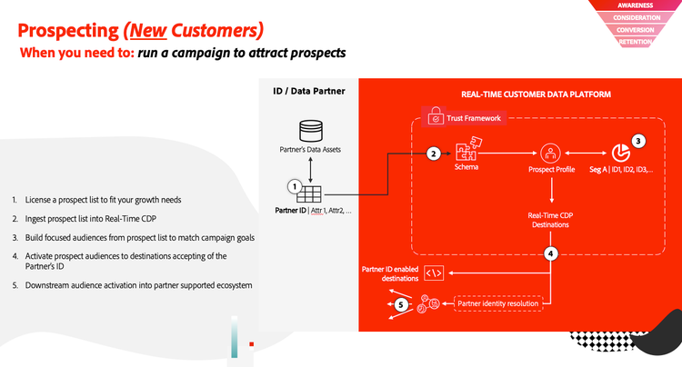 Engage and acquire new customers without dependency on third-party cookies