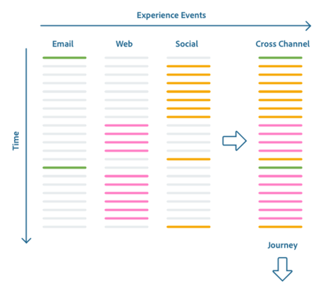 An infographic of the Customer Journey visualized with experience events over time.