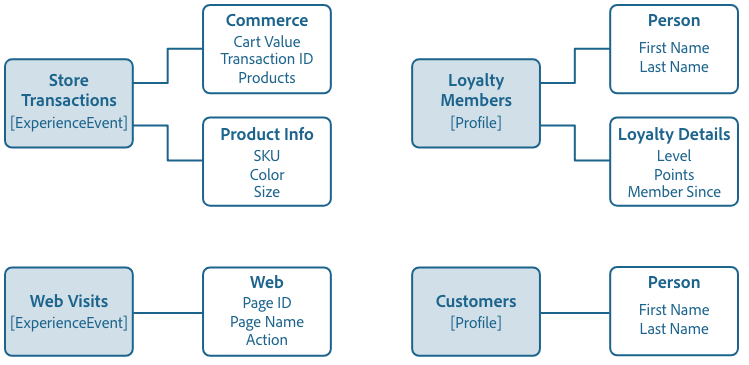 A flow diagram of four schemas and the field groups that contribute to them.