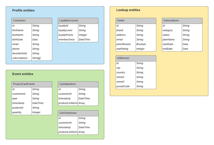 A diagram of the schemas contained in the profile, lookup, and event entities