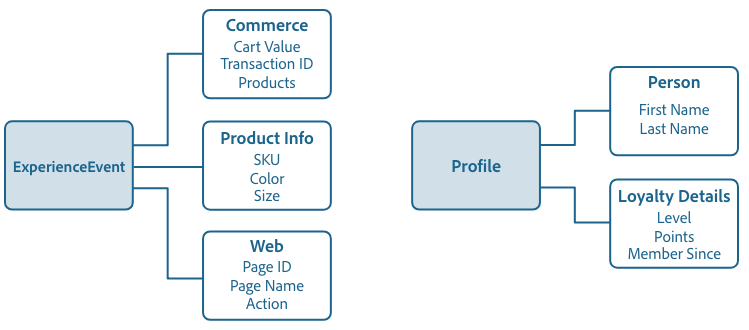 A union schema flow diagram that portrays the fields that compose them.