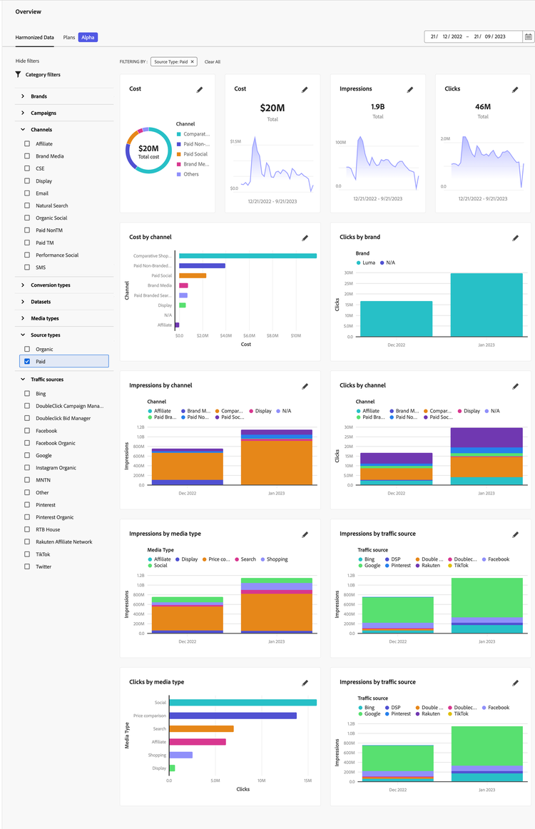 Harmonized data overview