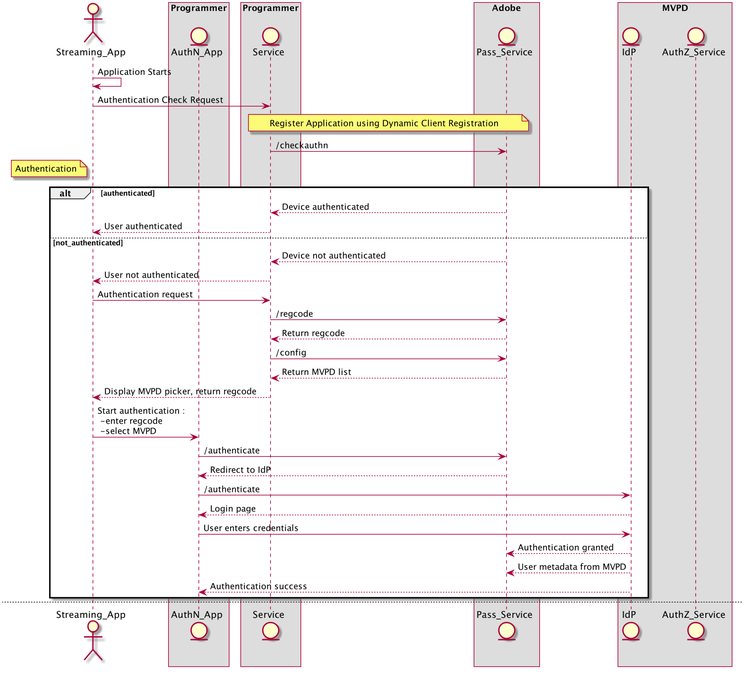 Diagram to show Authentication flow in Adobe Authentication that communicates with the MVPD on the protocol selected in configuration.