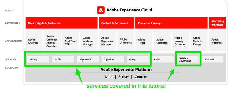 Adobe Experience Cloud marketecture highlighting the Platform services covered in this tutorial--Identity, Profile, Segmentation, Ingestion, Query, and Governance