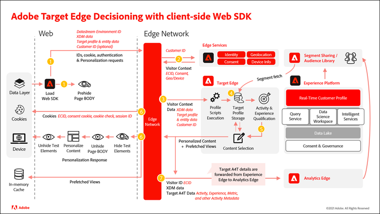 Diagram of Adobe Target edge decisioning with the Platform Web SDK