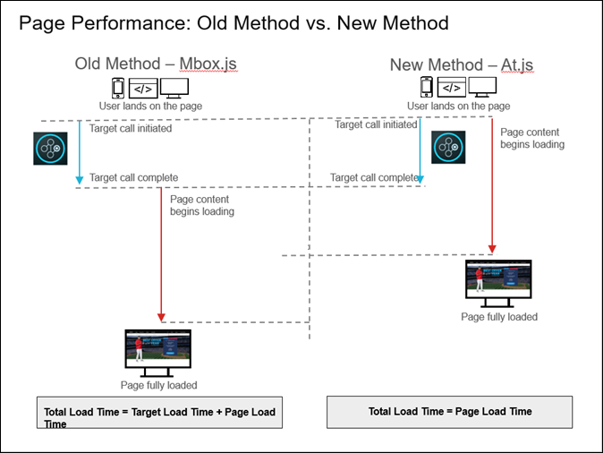 Page Performance diagram comparing mbox.js with at.js