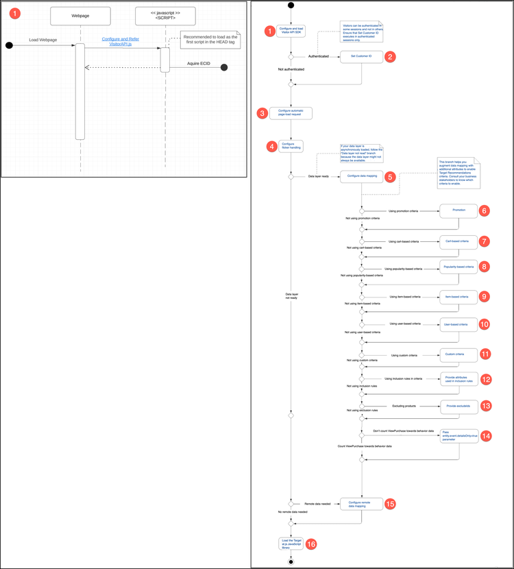 Load Visitor API SDK diagram