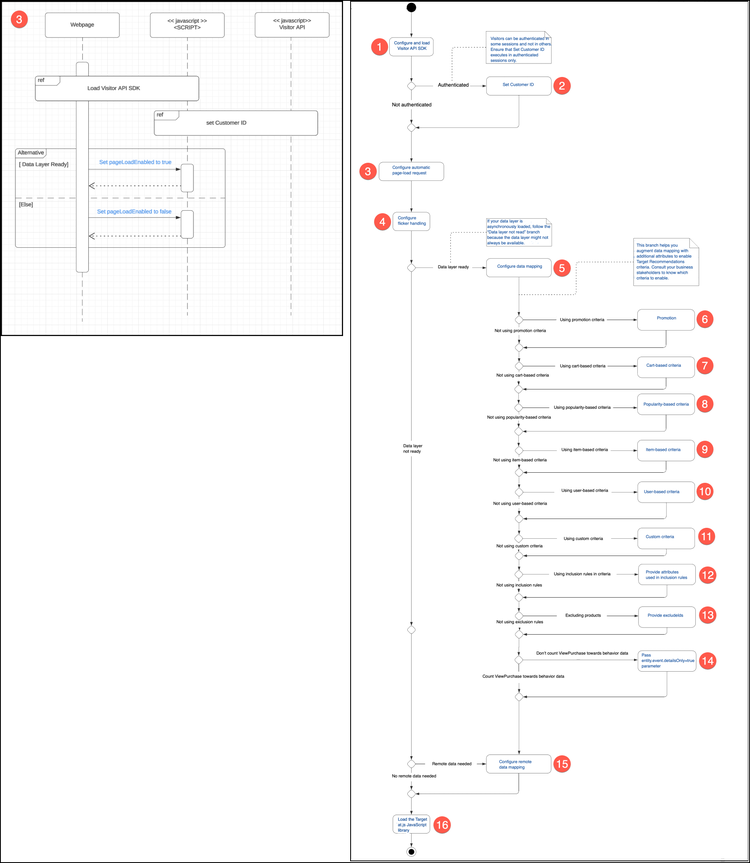 Configure automatic page load request