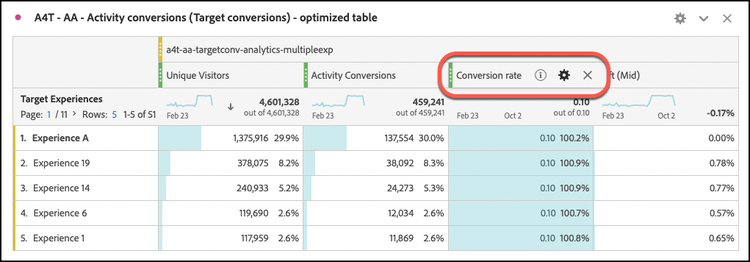 Gear icon in the Conversion Rate column