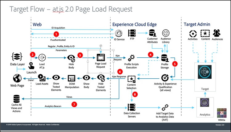 Target Flow - at.js 2.0 Page Load Request