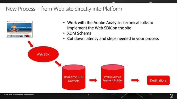 Understanding Web Data Ingestion in Real-time CDP for Audience Manager Users