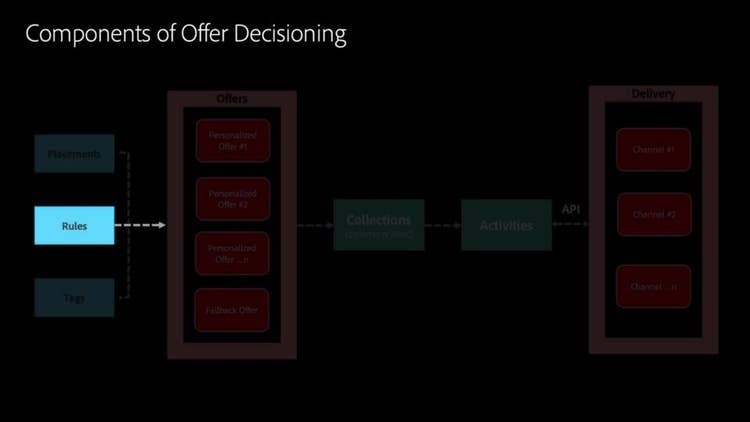 Create decision rules