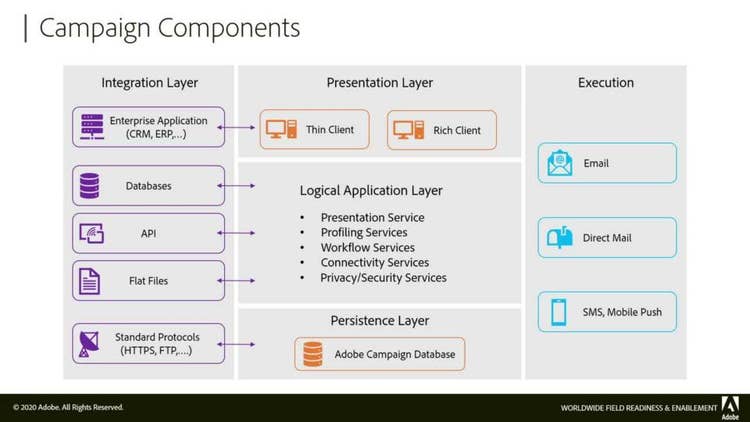 Introduction to Adobe Campaign V8